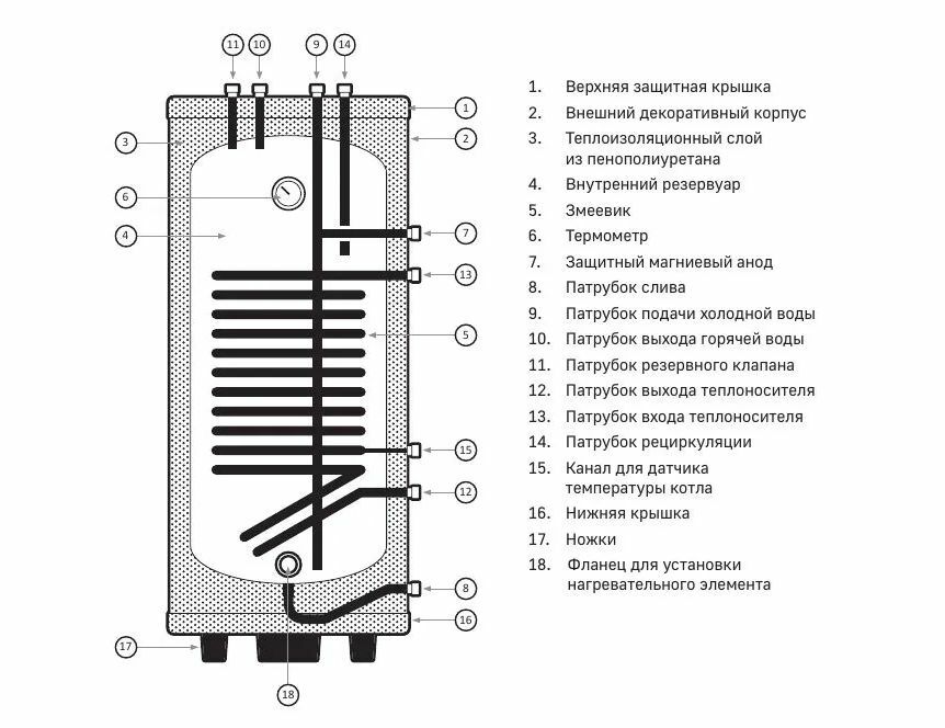 Водонагреватели бойлер косвенного нагрева santermo sir 150л. (тэн-доп. опция)